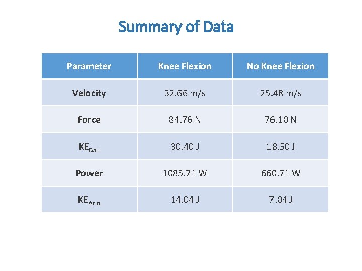 Summary of Data Parameter Knee Flexion No Knee Flexion Velocity 32. 66 m/s 25.