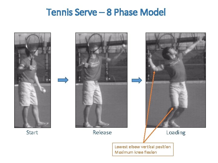 Tennis Serve – 8 Phase Model Start Release Loading Lowest elbow vertical position Maximum