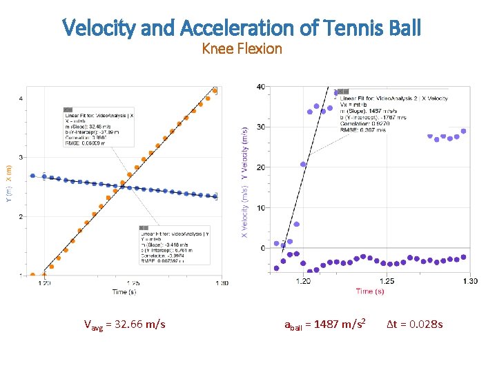 Velocity and Acceleration of Tennis Ball Knee Flexion Vavg = 32. 66 m/s aball