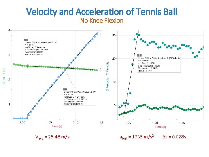 Velocity and Acceleration of Tennis Ball No Knee Flexion Vavg = 25. 48 m/s