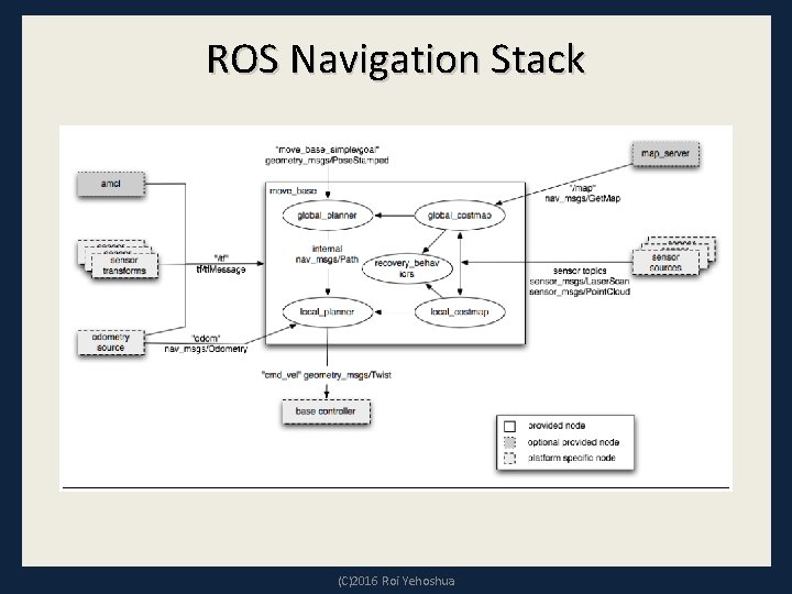 ROS Navigation Stack (C)2016 Roi Yehoshua 