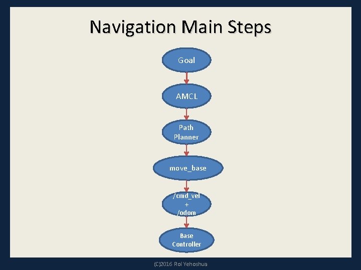 Navigation Main Steps Goal AMCL Path Planner move_base /cmd_vel + /odom Base Controller (C)2016