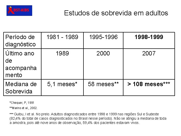 Estudos de sobrevida em adultos Período de diagnóstico 1981 - 1989 1995 -1996 1998