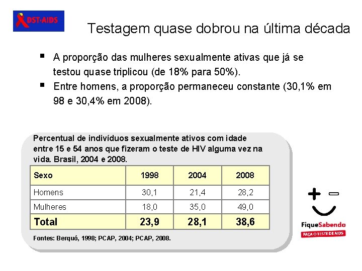 Testagem quase dobrou na última década § § A proporção das mulheres sexualmente ativas