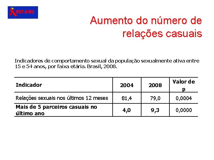 Aumento do número de relações casuais Indicadores de comportamento sexual da população sexualmente ativa