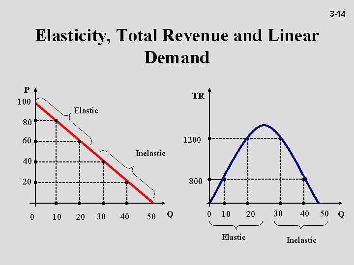 3 -14 Elasticity, Total Revenue and Linear Demand P 100 TR Elastic 80 1200
