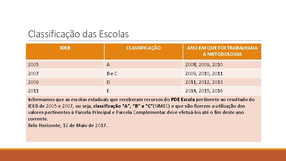  Classificação das Escolas IDEB CLASSIFICAÇÃO ANO EM QUE FOI TRABALHADA A METODOLOGIA 2005