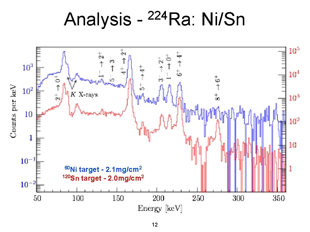 Analysis - 224 Ra: 60 Ni target - 2. 1 mg/cm 2 120 Sn