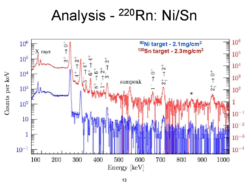 Analysis - 220 Rn: 60 Ni Ni/Sn target - 2. 1 mg/cm 2 120