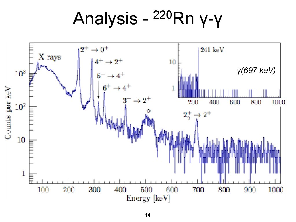 Analysis - 220 Rn γ-γ γ(697 ke. V) 14 