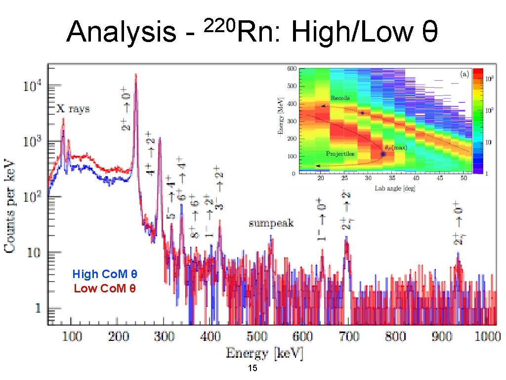 Analysis - 220 Rn: High Co. M θ Low Co. M θ 15 High/Low