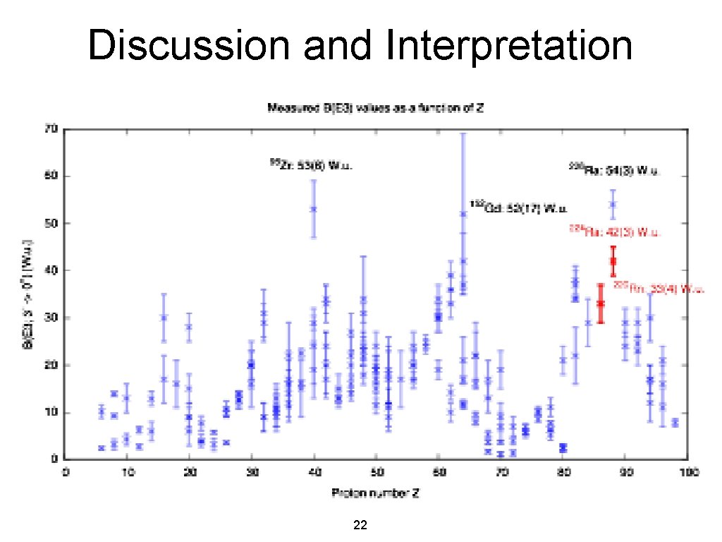 Discussion and Interpretation 22 