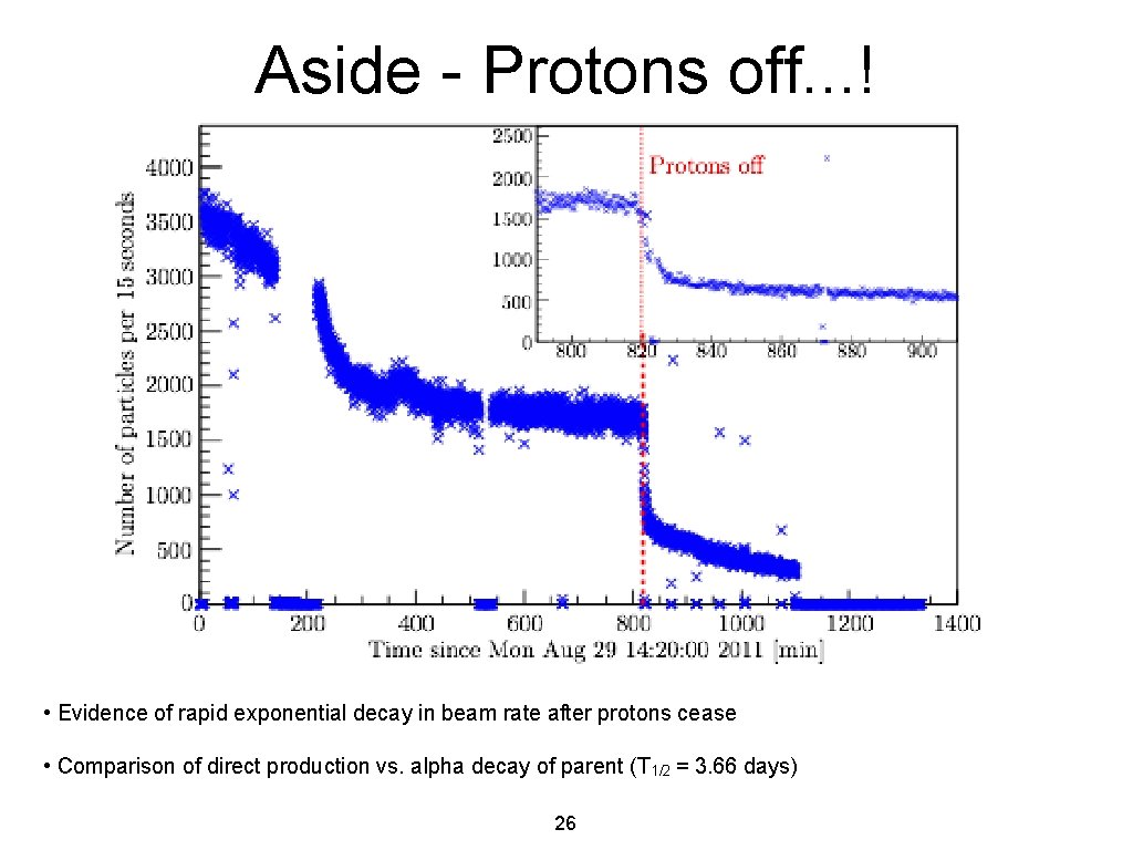 Aside - Protons off. . . ! • Evidence of rapid exponential decay in