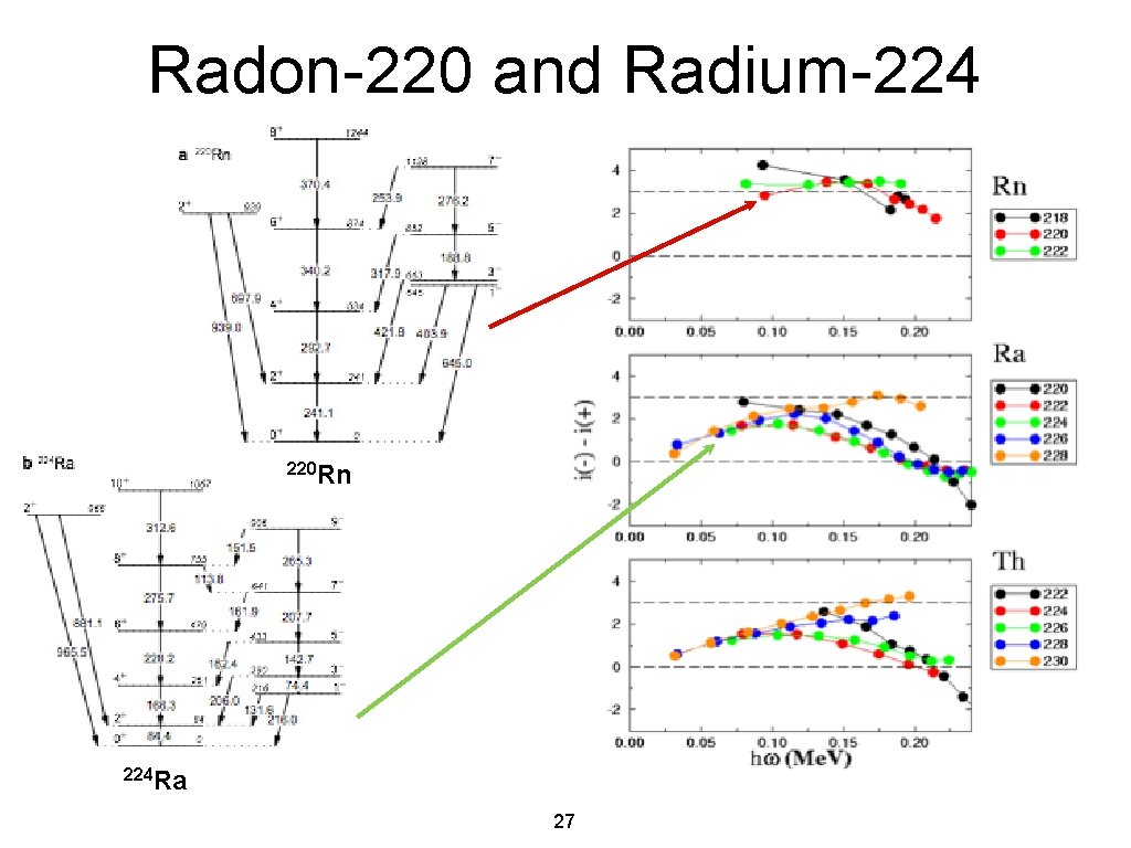 Radon-220 and Radium-224 220 Rn 224 Ra 27 