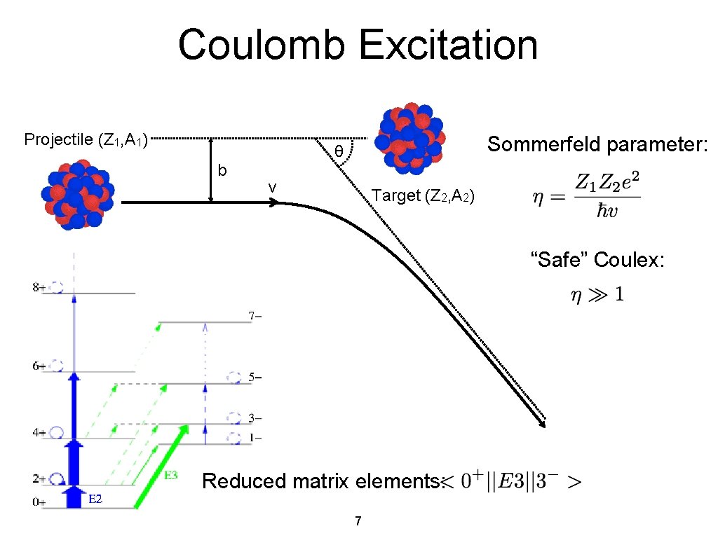 Coulomb Excitation Projectile (Z 1, A 1) Sommerfeld parameter: θ b v Target (Z