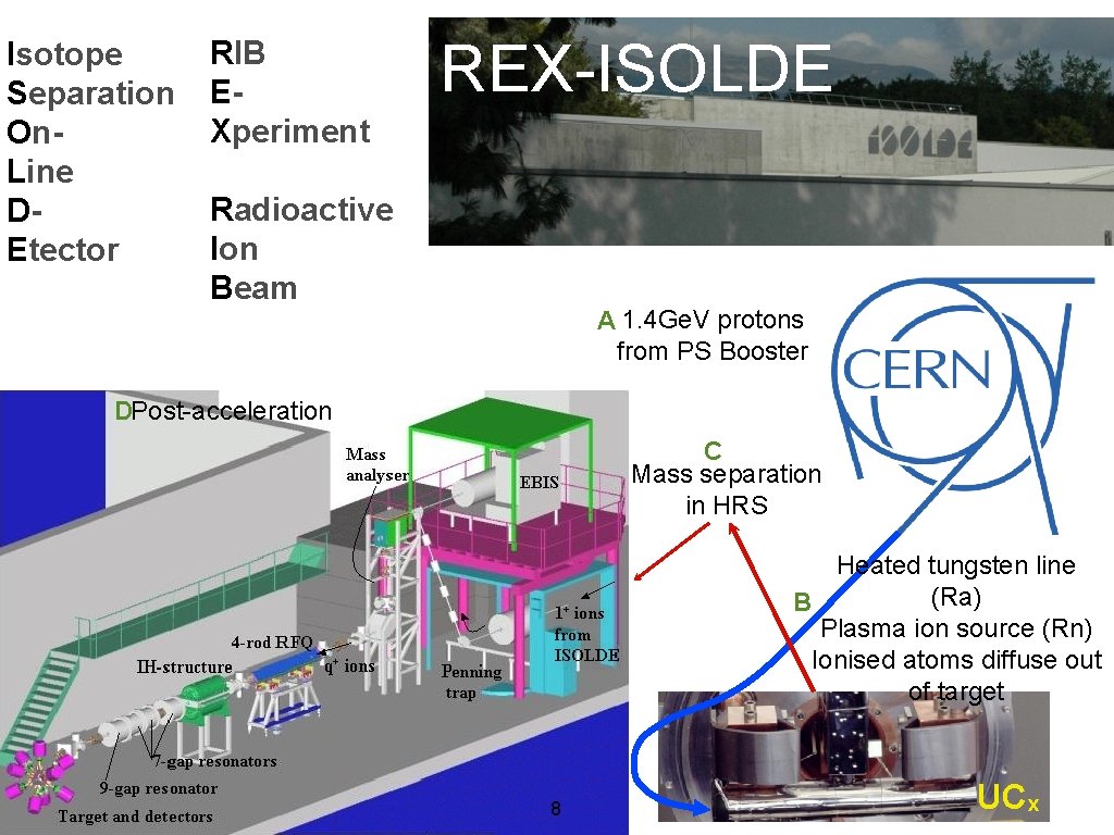 Isotope Separation On. Line DEtector RIB EXperiment REX-ISOLDE Radioactive Ion Beam A 1. 4