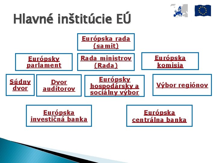 Hlavné inštitúcie EÚ Európska rada (samit) Európsky parlament Súdny dvor Európska komisia Rada ministrov