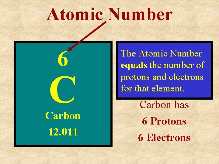 Atomic Number 6 C Carbon 12. 011 The Atomic Number equals the number of