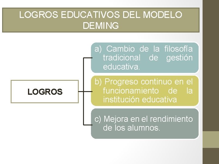 LOGROS EDUCATIVOS DEL MODELO DEMING a) Cambio de la filosofía tradicional de gestión educativa.