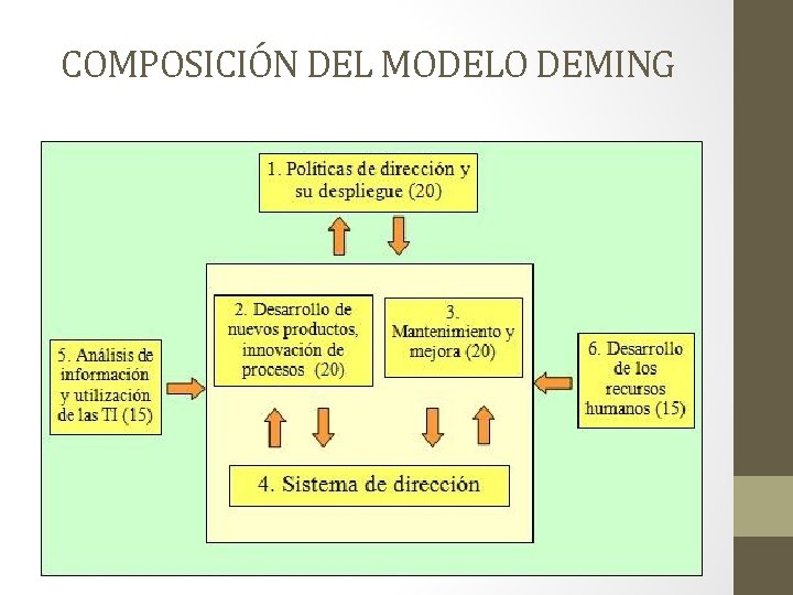 COMPOSICIÓN DEL MODELO DEMING 