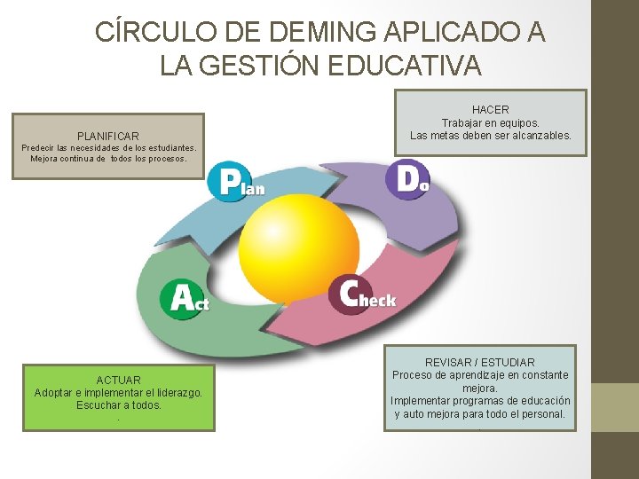 CÍRCULO DE DEMING APLICADO A LA GESTIÓN EDUCATIVA PLANIFICAR HACER Trabajar en equipos. Las