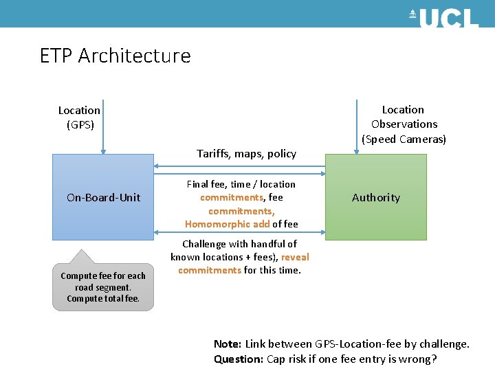 ETP Architecture Location (GPS) Tariffs, maps, policy On-Board-Unit Compute fee for each road segment.