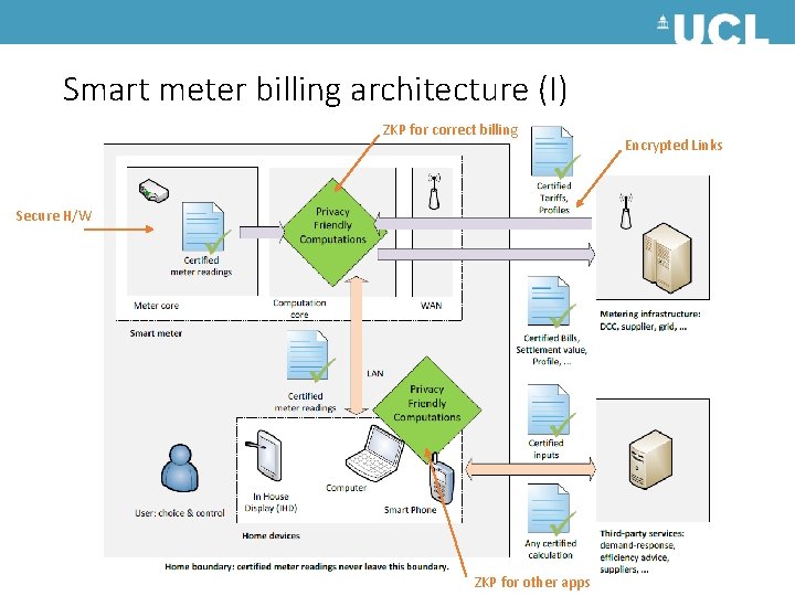 Smart meter billing architecture (I) ZKP for correct billing Secure H/W ZKP for other