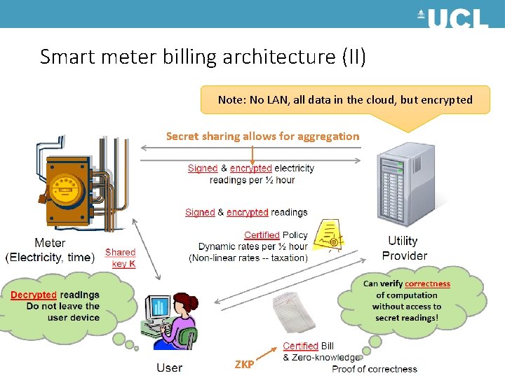 Smart meter billing architecture (II) Note: No LAN, all data in the cloud, but