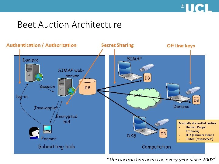 Beet Auction Architecture Authentication / Authorization Secret Sharing Off line keys Mutually distrustful parties