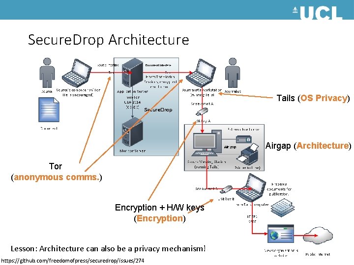 Secure. Drop Architecture Tails (OS Privacy) Airgap (Architecture) Tor (anonymous comms. ) Encryption +