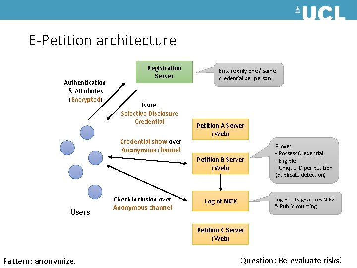 E-Petition architecture Authentication & Attributes (Encrypted) Registration Server Issue Selective Disclosure Credential show over