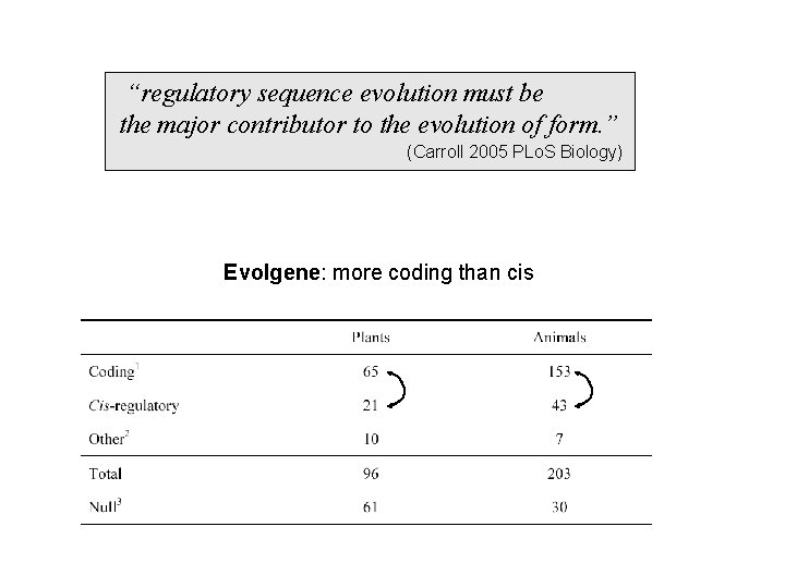 “regulatory sequence evolution must be the major contributor to the evolution of form. ”