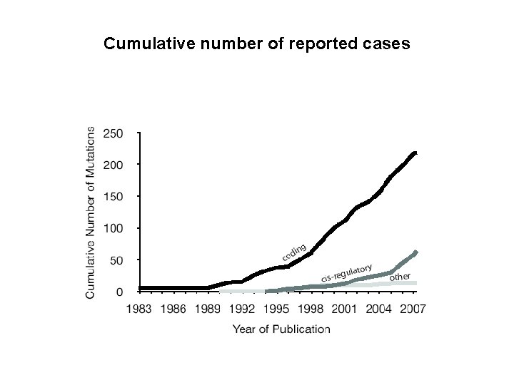 Cumulative number of reported cases 