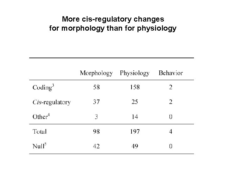 More cis-regulatory changes for morphology than for physiology 