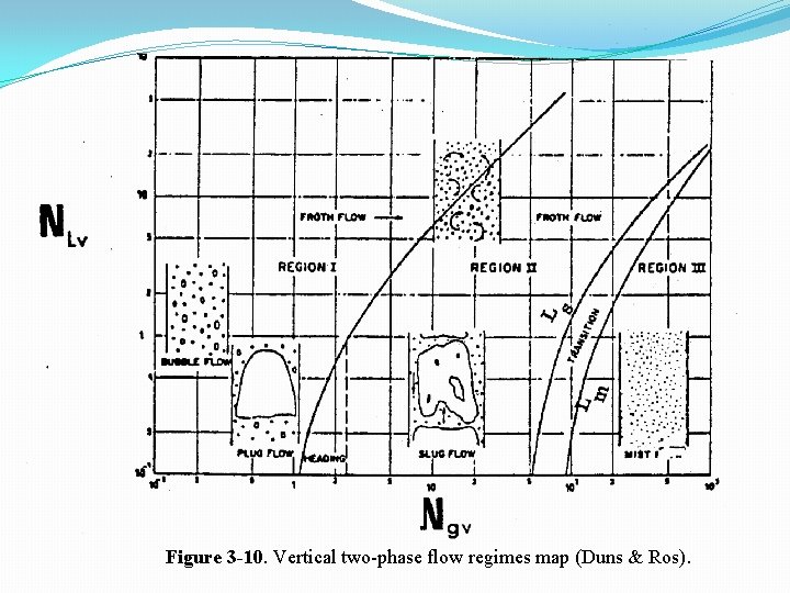 Figure 3 -10. Vertical two-phase flow regimes map (Duns & Ros). 