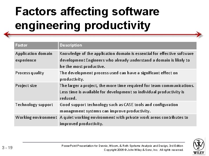 Factors affecting software engineering productivity Factor Description Application domain experience Knowledge of the application