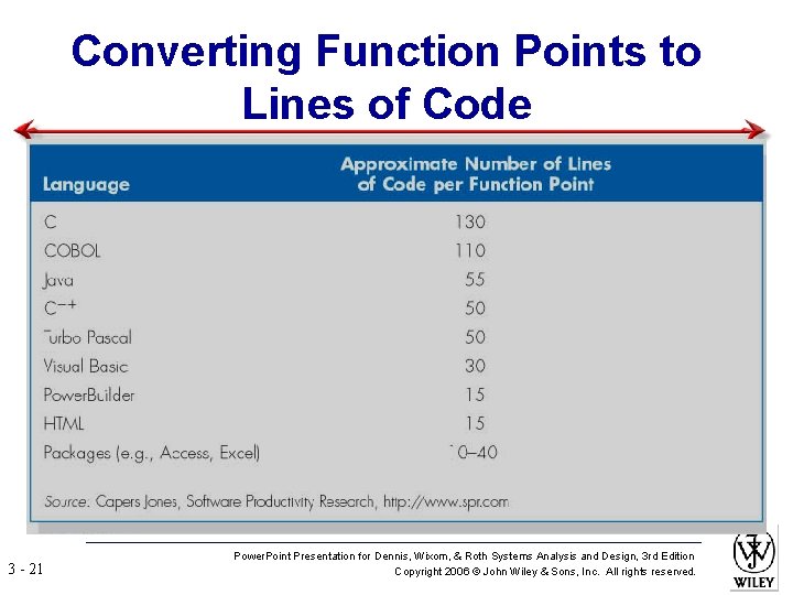 Converting Function Points to Lines of Code 3 - 21 Power. Point Presentation for