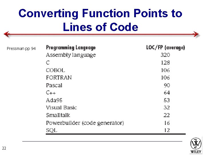 Converting Function Points to Lines of Code Pressman pp 94 22 