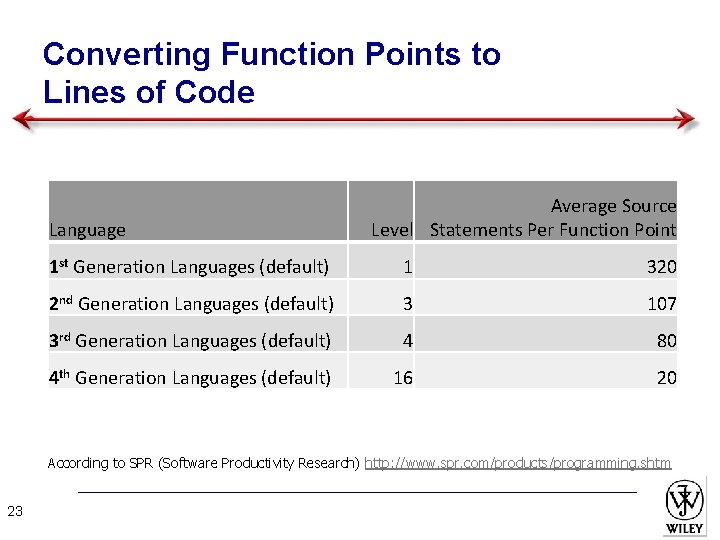 Converting Function Points to Lines of Code Language Average Source Level Statements Per Function