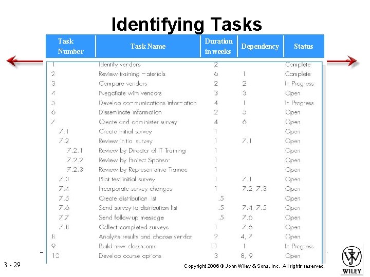 Identifying Tasks Task Number 3 - 29 Task Name Duration in weeks Dependency Status