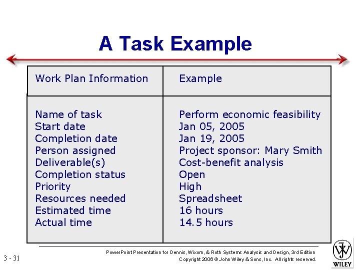 A Task Example 3 - 31 Work Plan Information Example Name of task Start