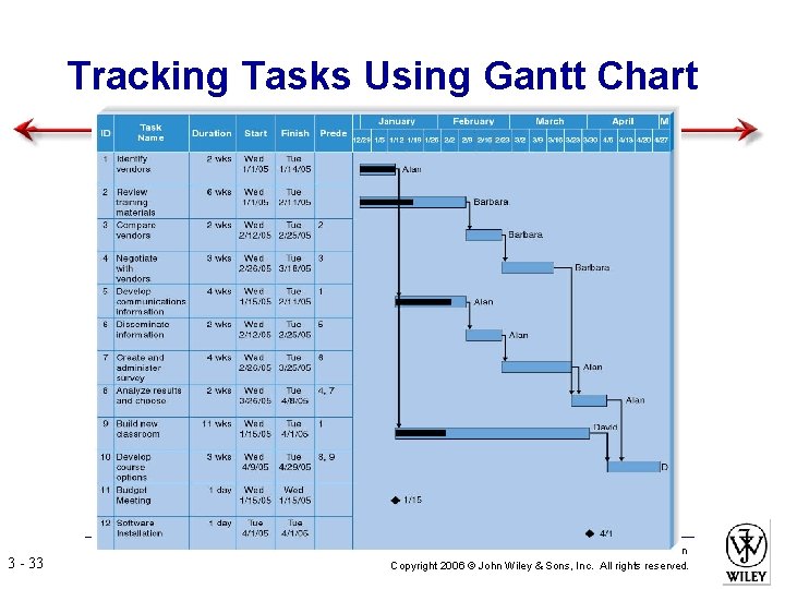 Tracking Tasks Using Gantt Chart 3 - 33 Power. Point Presentation for Dennis, Wixom,