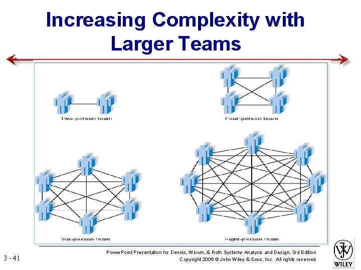 Increasing Complexity with Larger Teams 3 - 41 Power. Point Presentation for Dennis, Wixom,