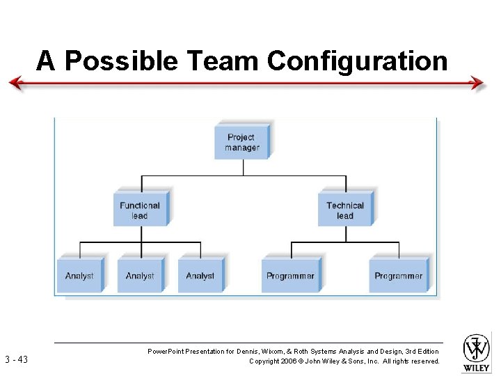 A Possible Team Configuration 3 - 43 Power. Point Presentation for Dennis, Wixom, &