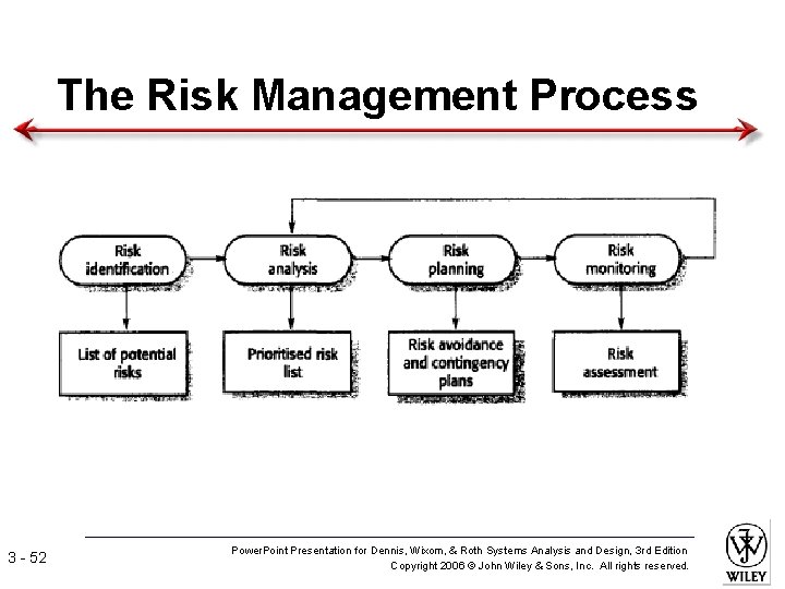 The Risk Management Process 3 - 52 Power. Point Presentation for Dennis, Wixom, &