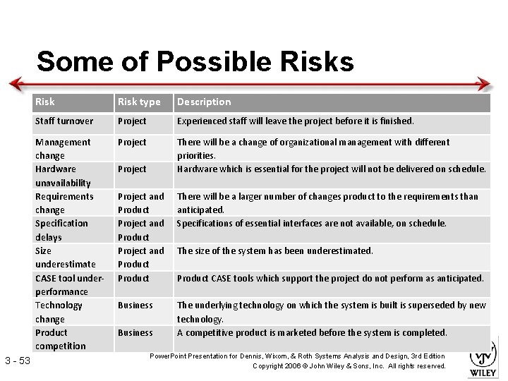 Some of Possible Risks 3 - 53 Risk type Description Staff turnover Project Experienced