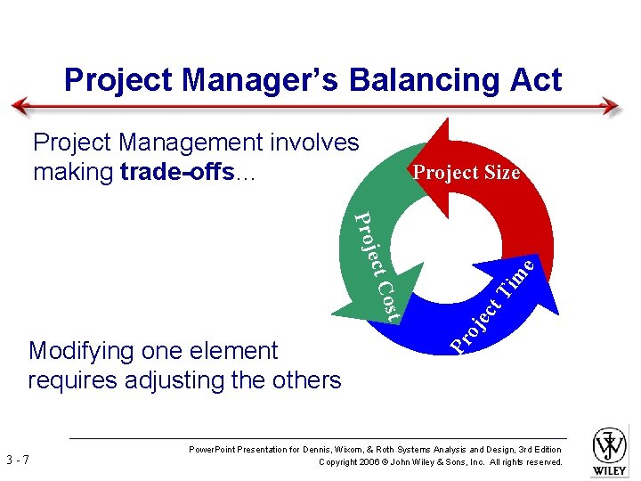Project Manager’s Balancing Act Project Management involves making trade-offs… Project Size 3 -7 e
