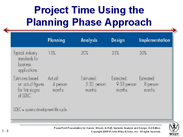 Project Time Using the Planning Phase Approach 3 -9 Power. Point Presentation for Dennis,