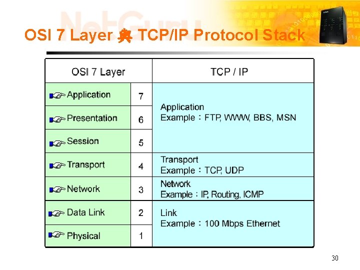 OSI 7 Layer 與 TCP/IP Protocol Stack 30 