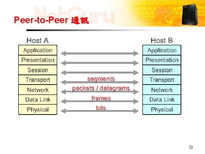 Peer-to-Peer 通訊 32 